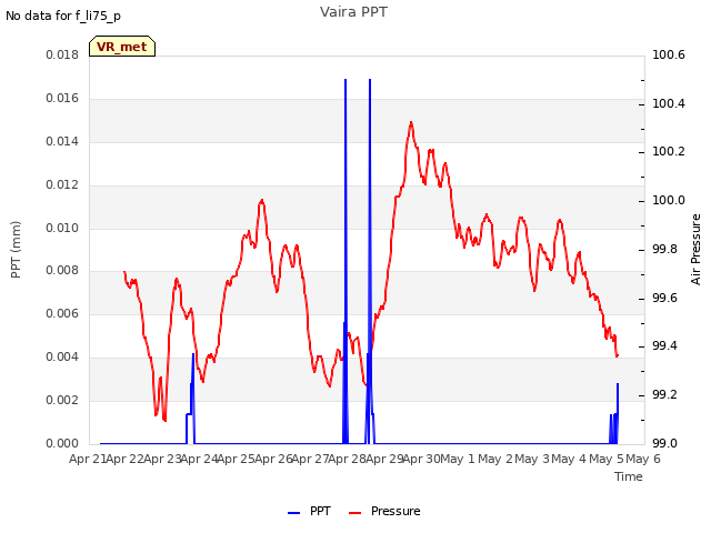 plot of Vaira PPT