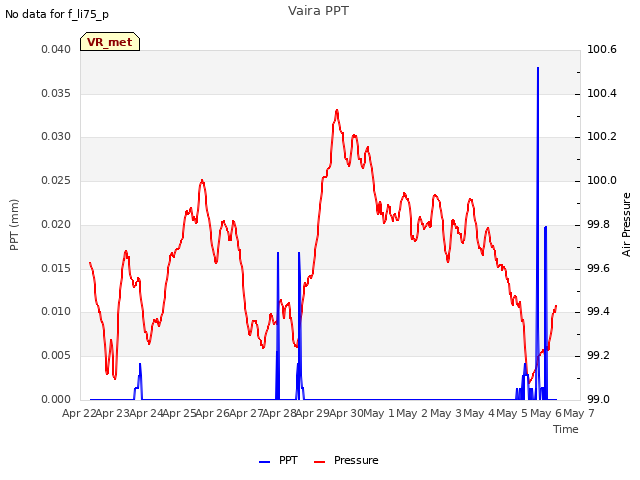 plot of Vaira PPT