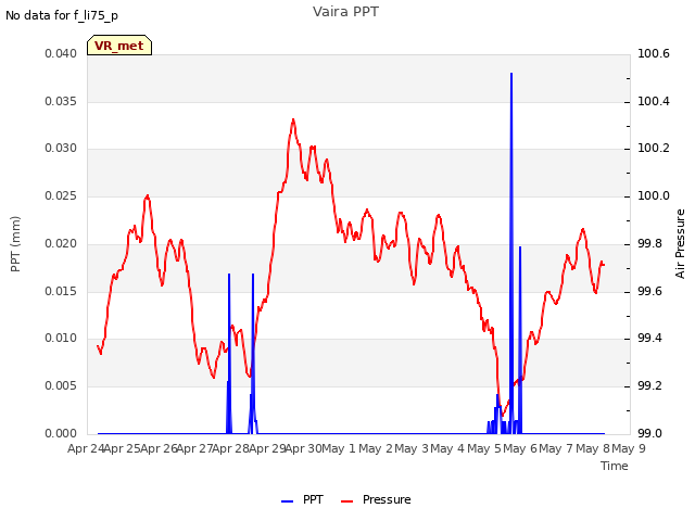 plot of Vaira PPT