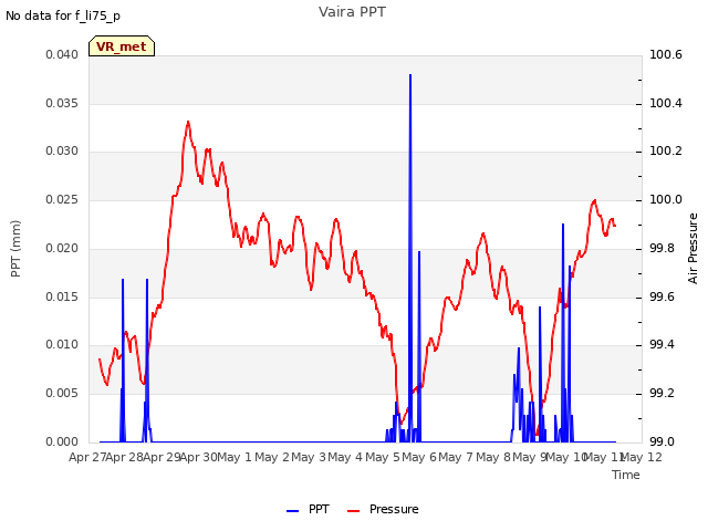 plot of Vaira PPT