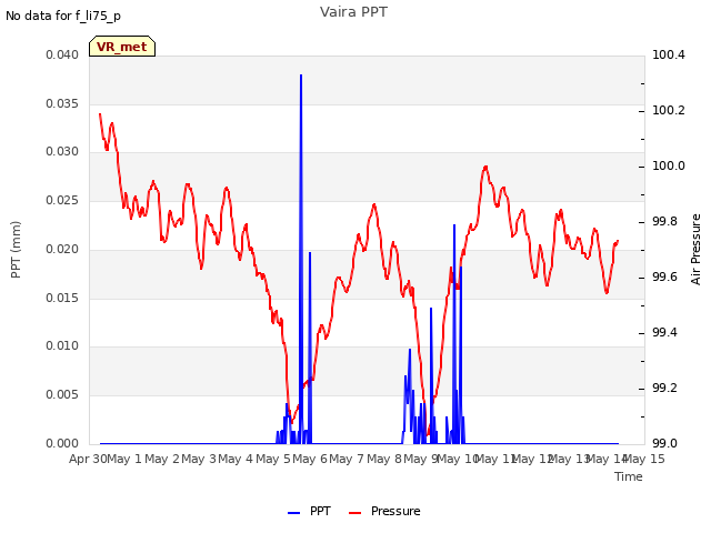 plot of Vaira PPT