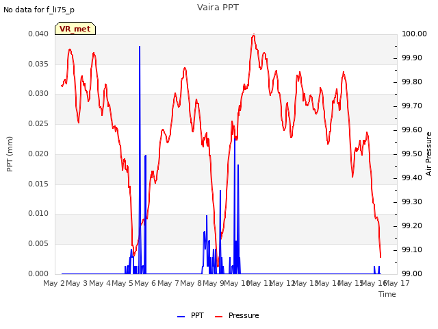 plot of Vaira PPT