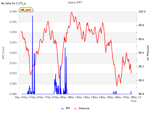 plot of Vaira PPT