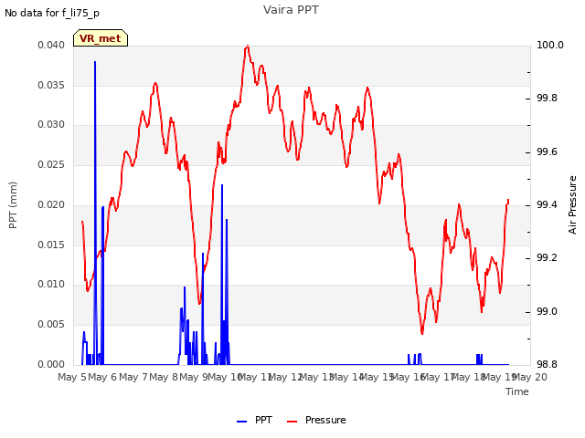 plot of Vaira PPT