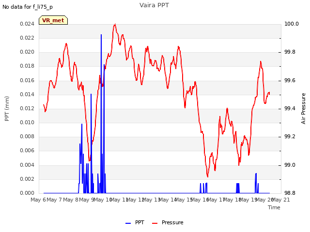 plot of Vaira PPT