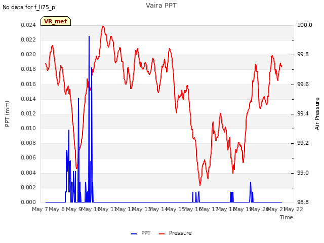 plot of Vaira PPT