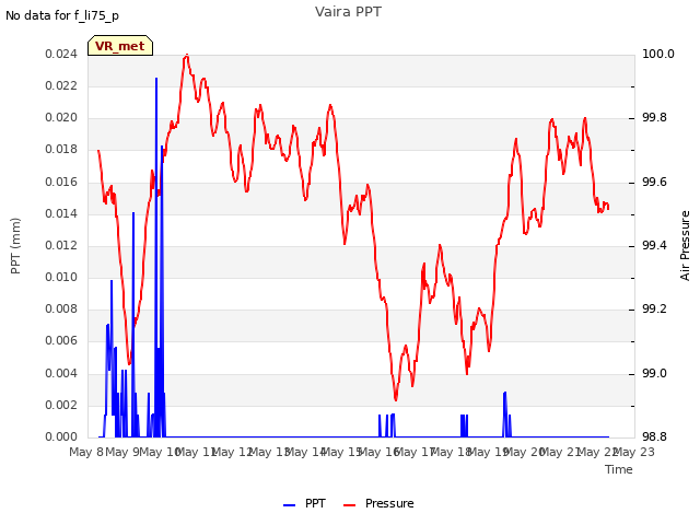 plot of Vaira PPT