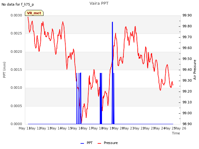 plot of Vaira PPT