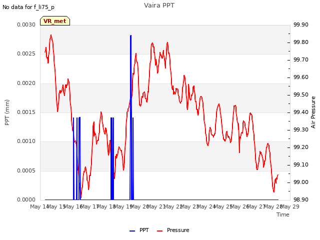 plot of Vaira PPT