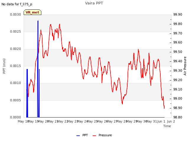 plot of Vaira PPT