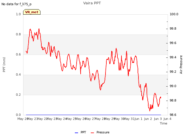 plot of Vaira PPT