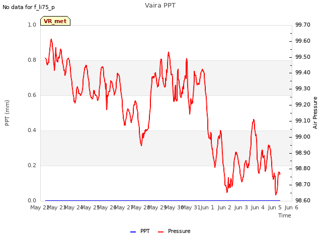 plot of Vaira PPT