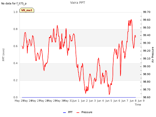 plot of Vaira PPT