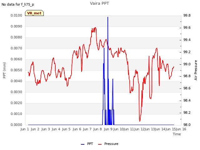 plot of Vaira PPT