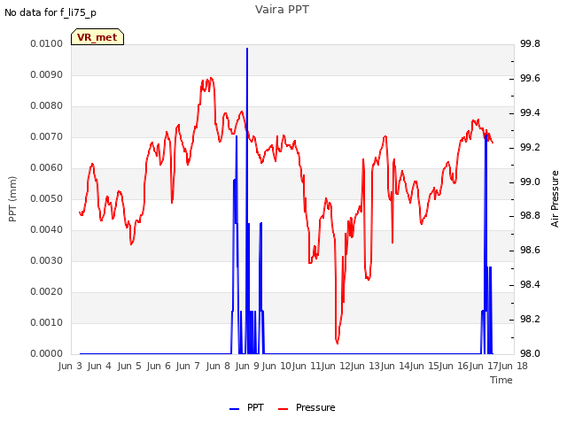 plot of Vaira PPT