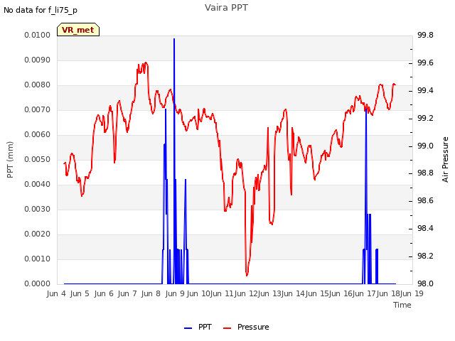 plot of Vaira PPT