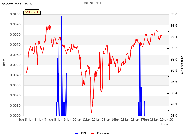 plot of Vaira PPT