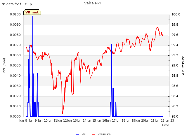 plot of Vaira PPT