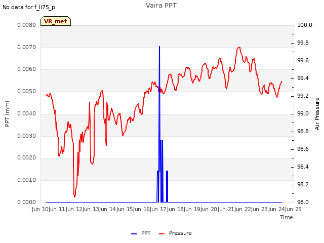 plot of Vaira PPT