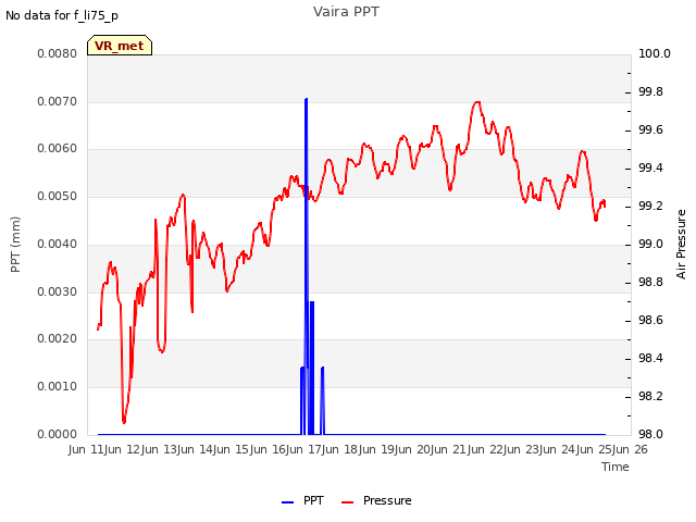 plot of Vaira PPT