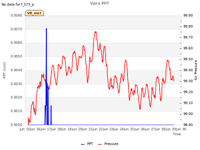 plot of Vaira PPT