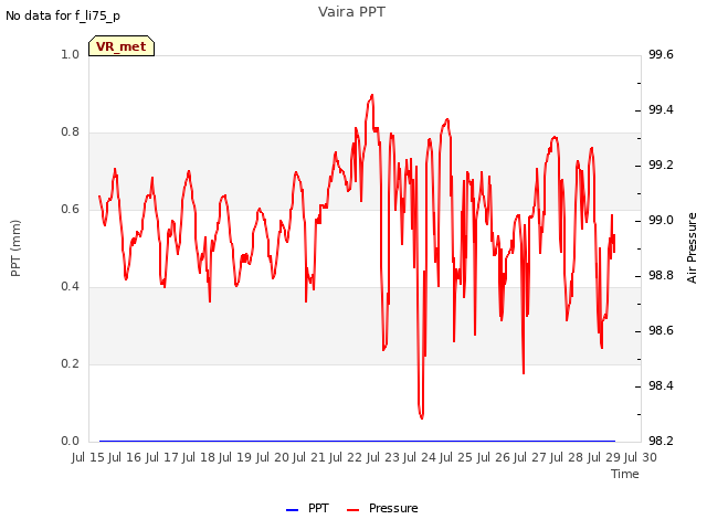 plot of Vaira PPT