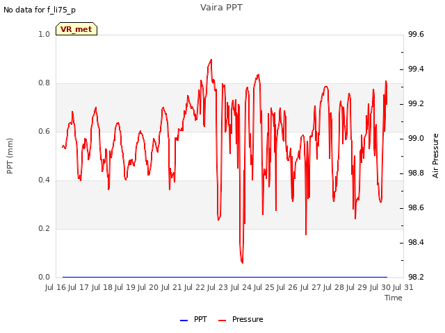 plot of Vaira PPT