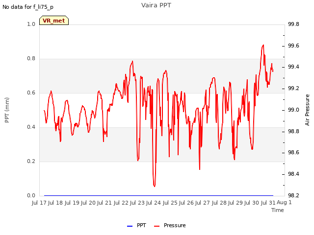 plot of Vaira PPT