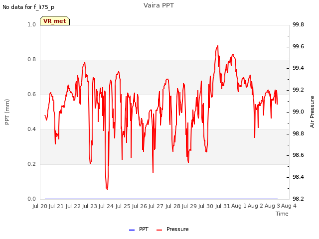 plot of Vaira PPT