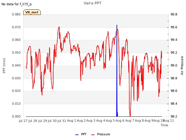 plot of Vaira PPT