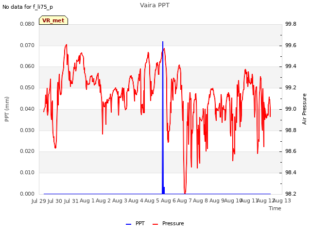 plot of Vaira PPT