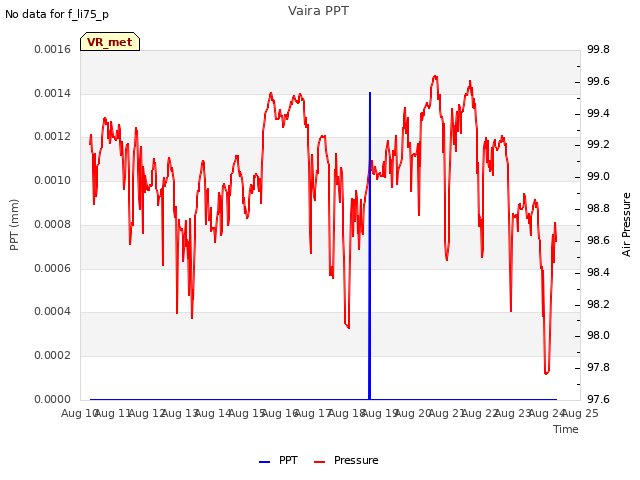 plot of Vaira PPT