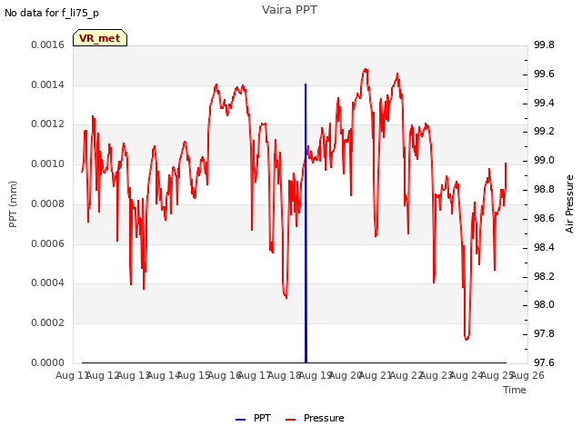 plot of Vaira PPT