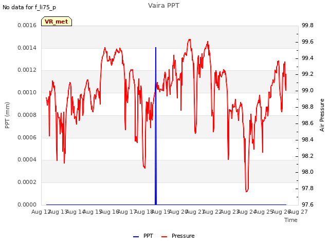 plot of Vaira PPT