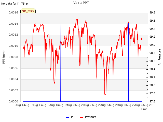 plot of Vaira PPT