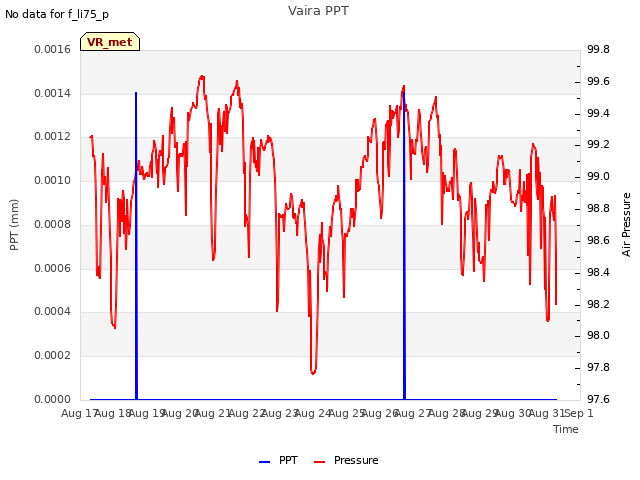 plot of Vaira PPT