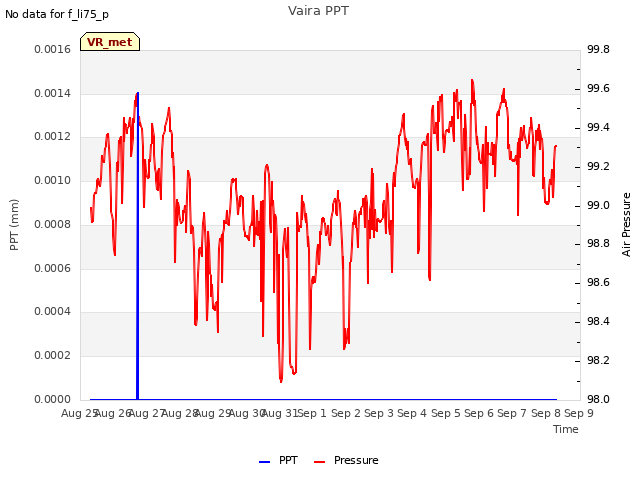 plot of Vaira PPT