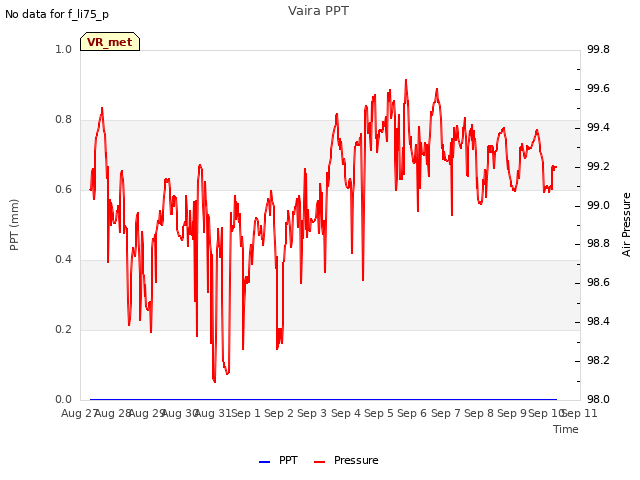 plot of Vaira PPT