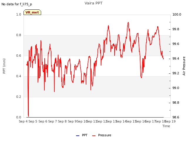 plot of Vaira PPT