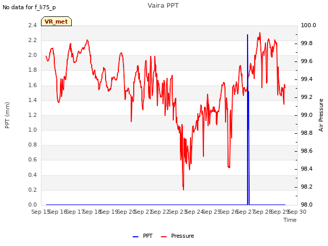 plot of Vaira PPT