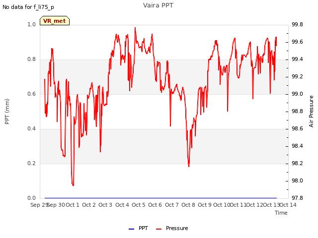 plot of Vaira PPT