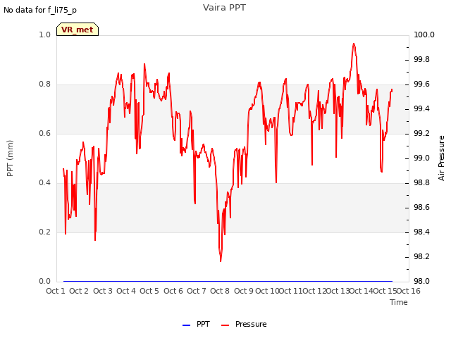 plot of Vaira PPT