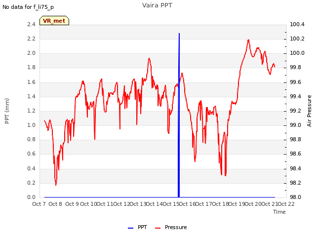 plot of Vaira PPT