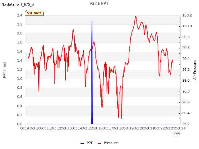 plot of Vaira PPT