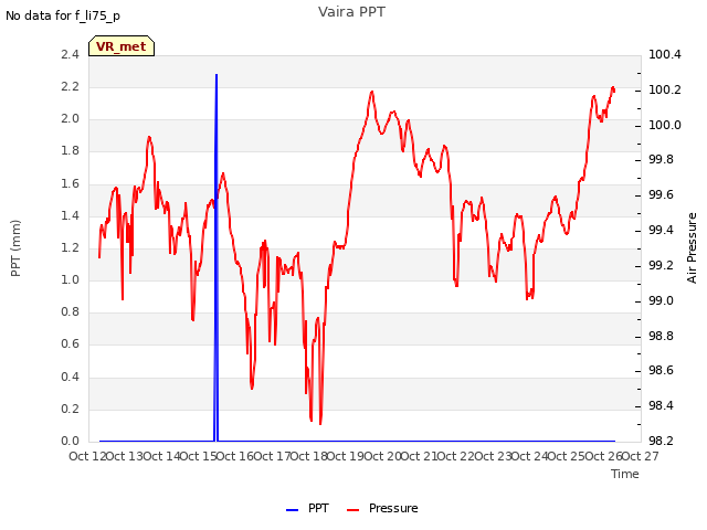 plot of Vaira PPT