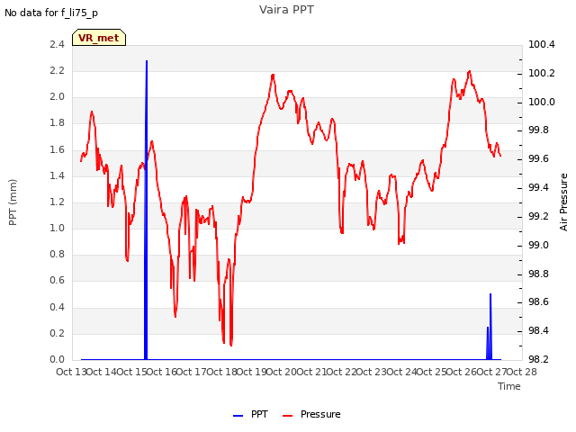 plot of Vaira PPT