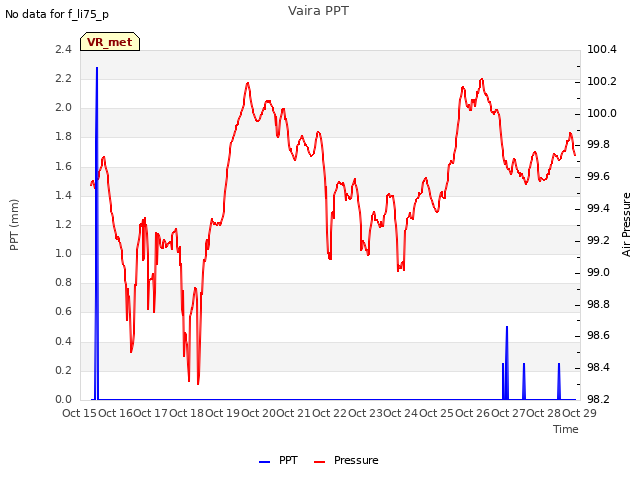 plot of Vaira PPT