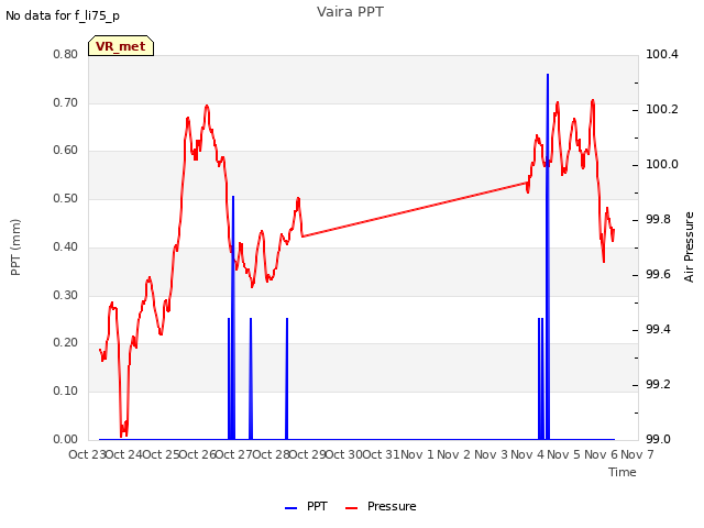 plot of Vaira PPT