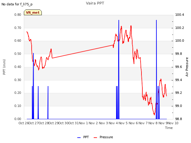 plot of Vaira PPT