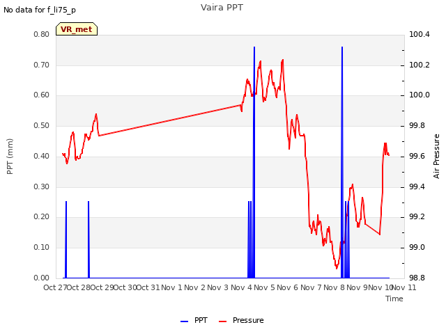 plot of Vaira PPT